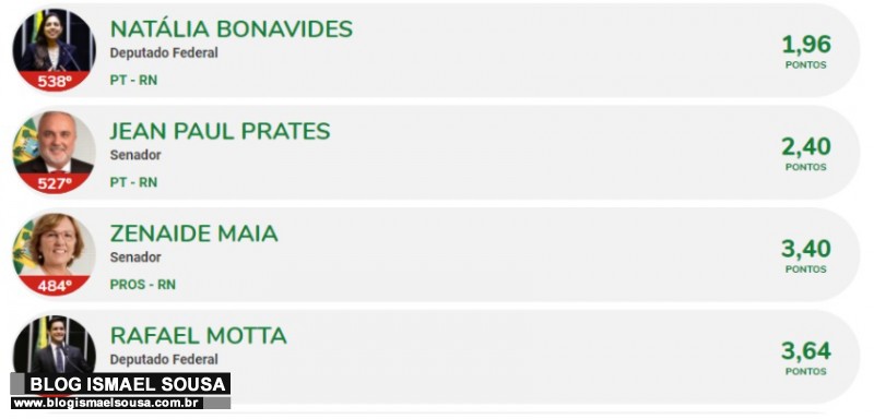 Parlamentares de esquerda estÃ£o entre os piores do RN, aponta Ranking dos PolÃ­ticos