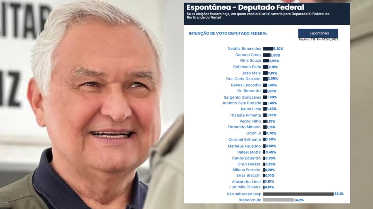 Pesquisa aponta General Girão como principal nome da direita no RN para a Câmara Federal