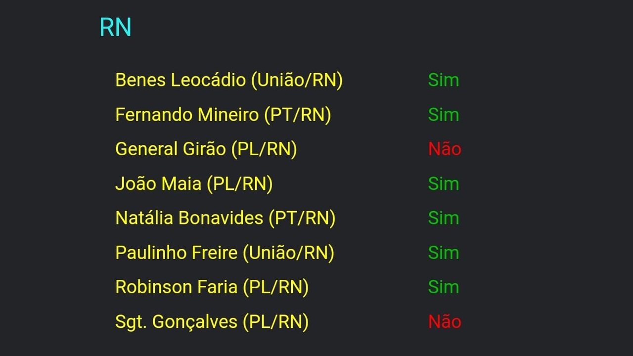 Câmara aprova reforma tributária em primeiro turno; do RN, apenas Girão e Gonçalves votaram contra