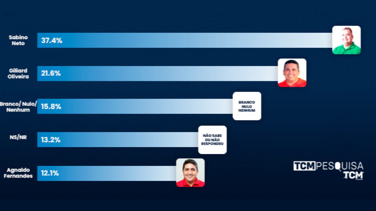 Pesquisa TCM/TS2: Sabino Neto (MDB) larga na frente em Apodi