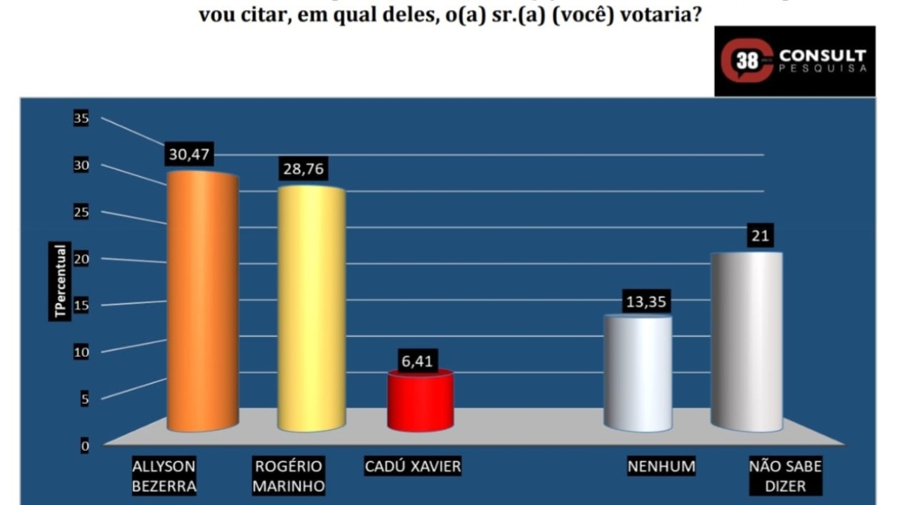 Pesquisa Consult mostra que diferença de Allyson para Rogério caiu para 1,71 ponto 