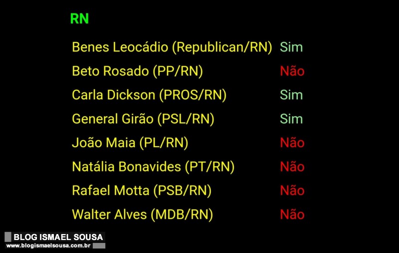 PEC do voto auditável é rejeitada na Câmara; Beto, João Maia, Rafael, Natalia e Walter votaram contra