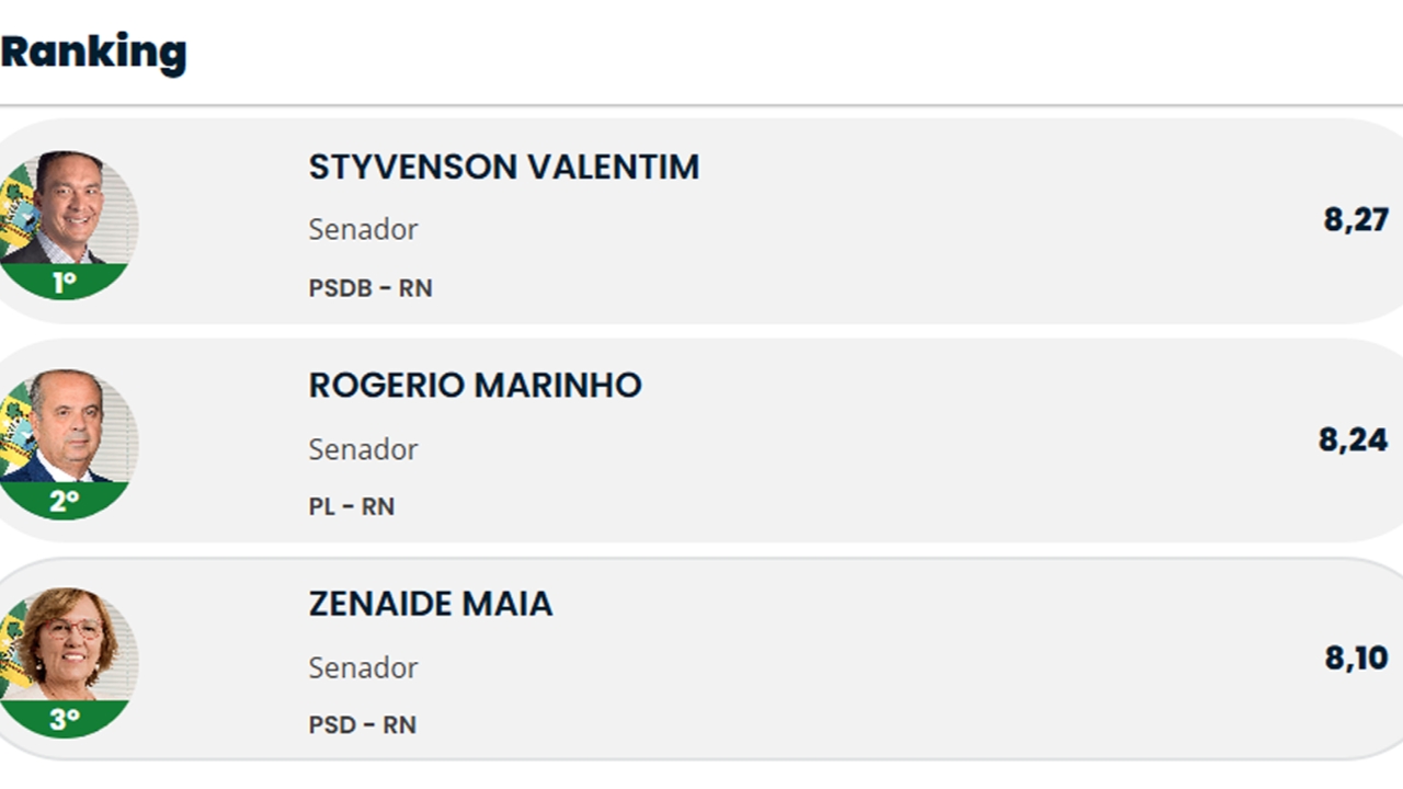 Styvenson Valentim lidera avaliação entre senadores do RN, segundo Ranking dos Políticos