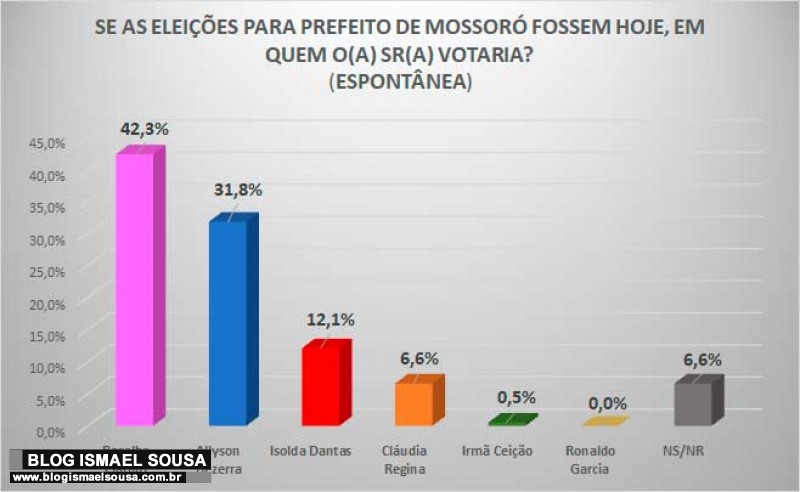 Portal do RN e Instituto RF Consultoria divulgam pesquisa em MossorÃ³; confira