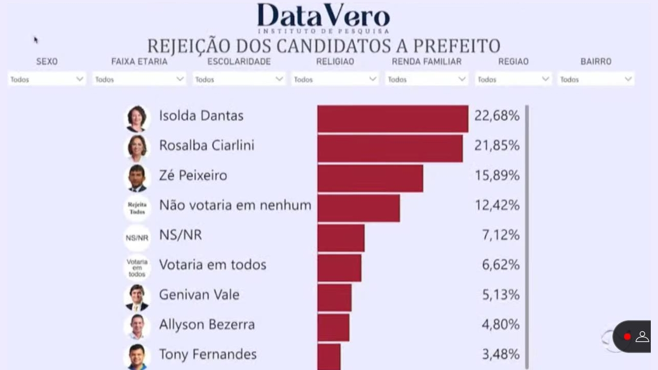 Pesquisa DataVero/93 FM: Isolda Dantas lidera rejeição em Mossoró