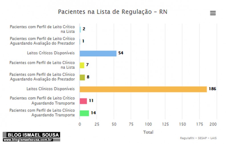 Fila de espera segue zerada e RN tem disponível 54 leitos de UTI 