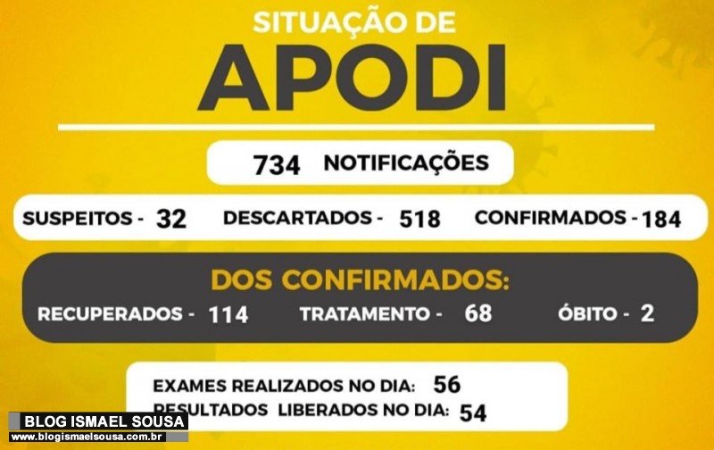 Apodi Ã© exemplo no controle e mapeamento da Covid-19