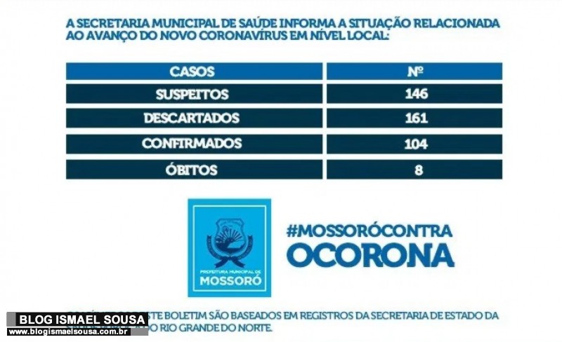 Por que a Prefeitura de MossorÃ³ nÃ£o divulga o nÃºmero de curados?