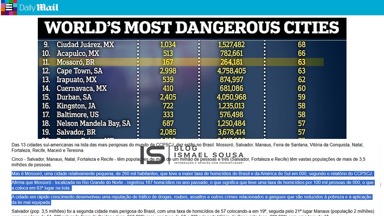 Jornal britânico aponta Mossoró como a mais violenta do Brasil e a 11ª no ranking global