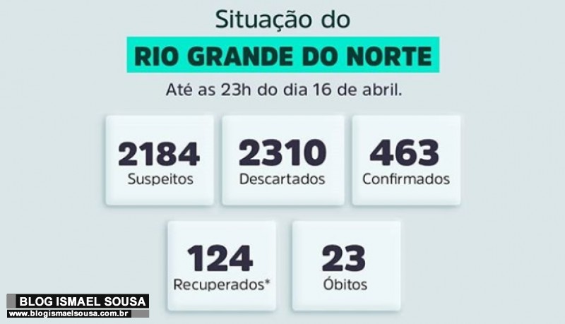 RN tem 2310 casos descartados e 124 recuperados da Covid-19
