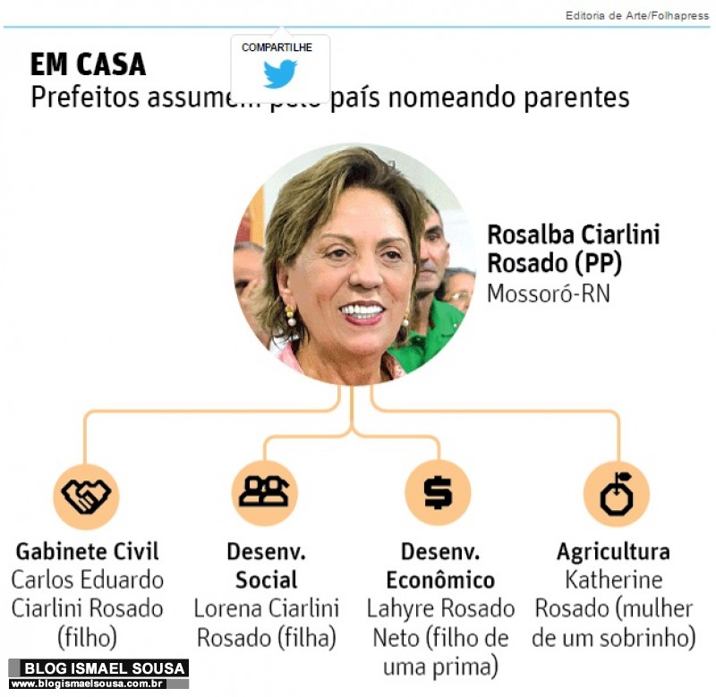 Exagero de parentes na gestÃ£o Rosalba Ã© destaque no portal da Folha