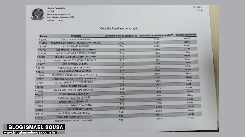 Confira os nomes dos 23 vereadores eleitos em MossorÃ³