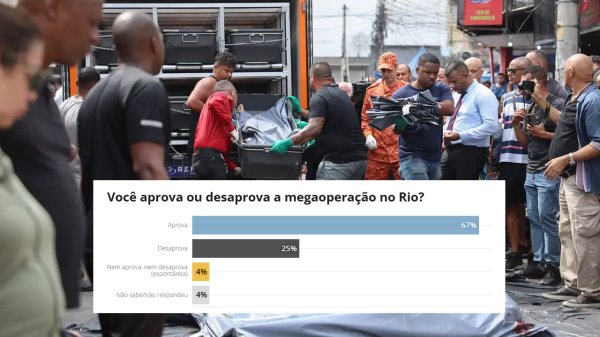 Quaest: 67% dos brasileiros aprovam megaoperação no Rio e avaliam que não houve exagero da polícia