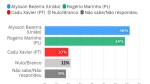 Real Time Big Data/CNN Brasil aponta empate técnico entre Allyson (36%) e Rogério (34%)