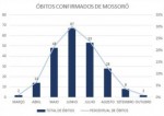 MossorÃ³ estÃ¡ hÃ¡ oito dias sem Ã³bitos por CoronavÃ­rus