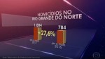 Marca de 1.000 homicÃ­dios no RN Ã© destaque no Jornal Nacional e Governo ignora nÃºmeros