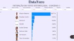 Pesquisa DataVero/93 FM: Prefeito Allyson Bezerra lidera com 68,71%