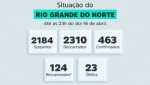 RN tem 2310 casos descartados e 124 recuperados da Covid-19