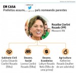 Exagero de parentes na gestÃ£o Rosalba Ã© destaque no portal da Folha